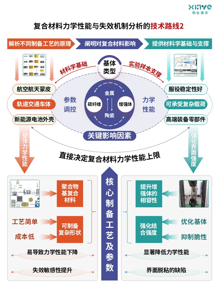 79-1科研架构图（复合材料性能与机制分析-蓝绿橙）第2页预览图