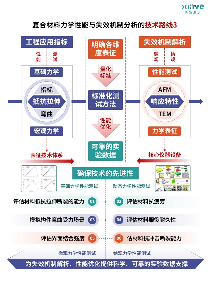 79-1科研架构图（复合材料性能与机制分析-蓝绿橙）第3页预览图