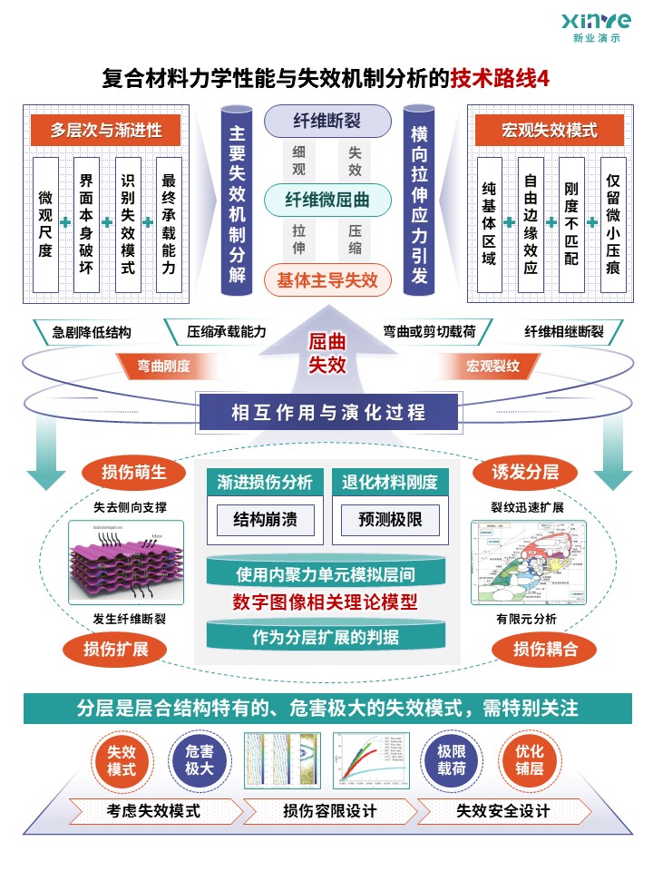 79-1科研架构图（复合材料性能与机制分析-蓝绿橙）第4页预览图