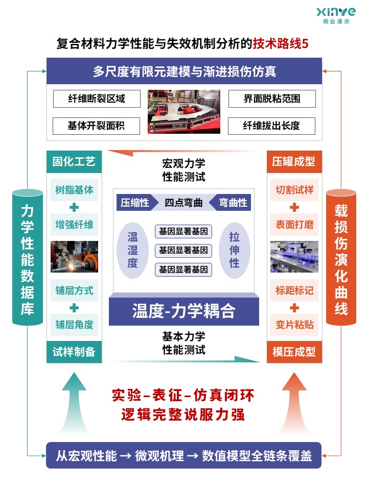 79-1科研架构图（复合材料性能与机制分析-蓝绿橙）第5页预览图