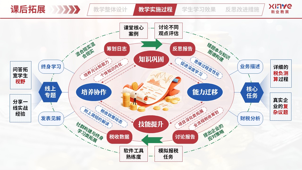 教学实施报告（业财税融合模式——红蓝绿）第6页预览图