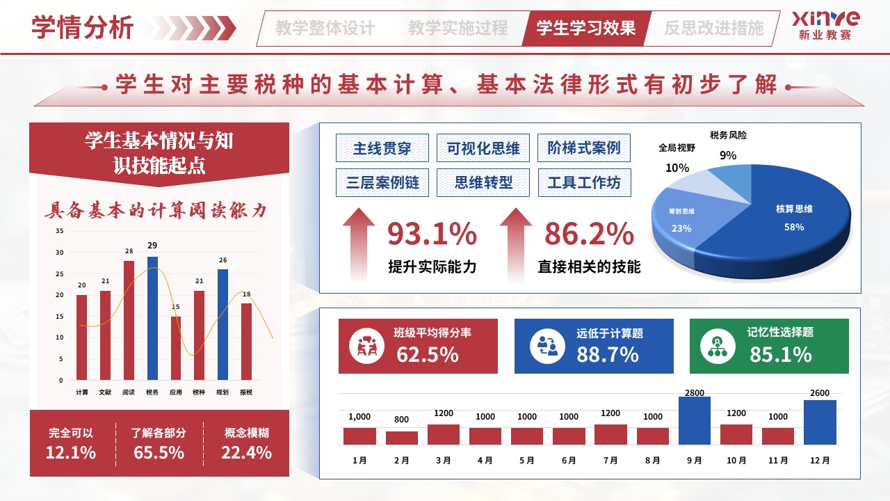教学实施报告（业财税融合模式——红蓝绿）第8页预览图