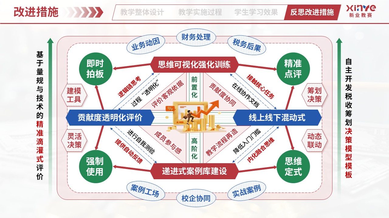 教学实施报告（业财税融合模式——红蓝绿）第11页预览图