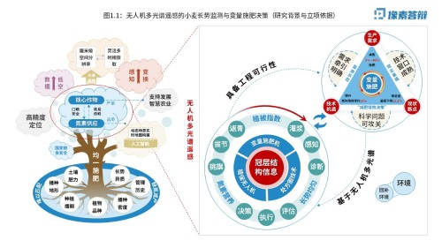 科研架构图(无人机光谱遥感-蓝绿黄)