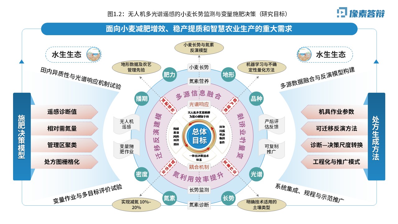 科研架构图（无人机光谱遥感-蓝绿黄）第2页预览图