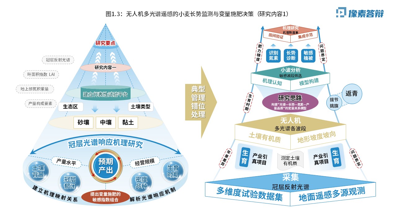 科研架构图（无人机光谱遥感-蓝绿黄）第3页预览图