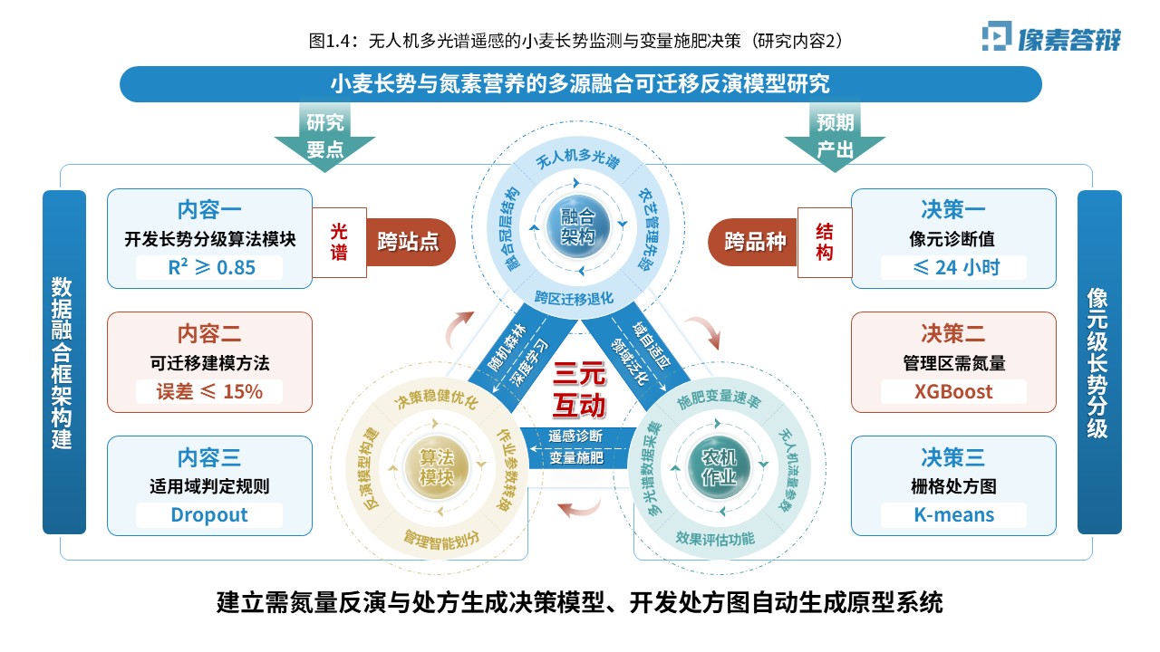 科研架构图（无人机光谱遥感-蓝绿黄）第4页预览图