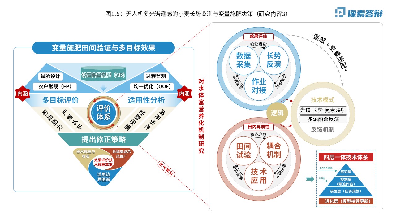 科研架构图（无人机光谱遥感-蓝绿黄）第5页预览图