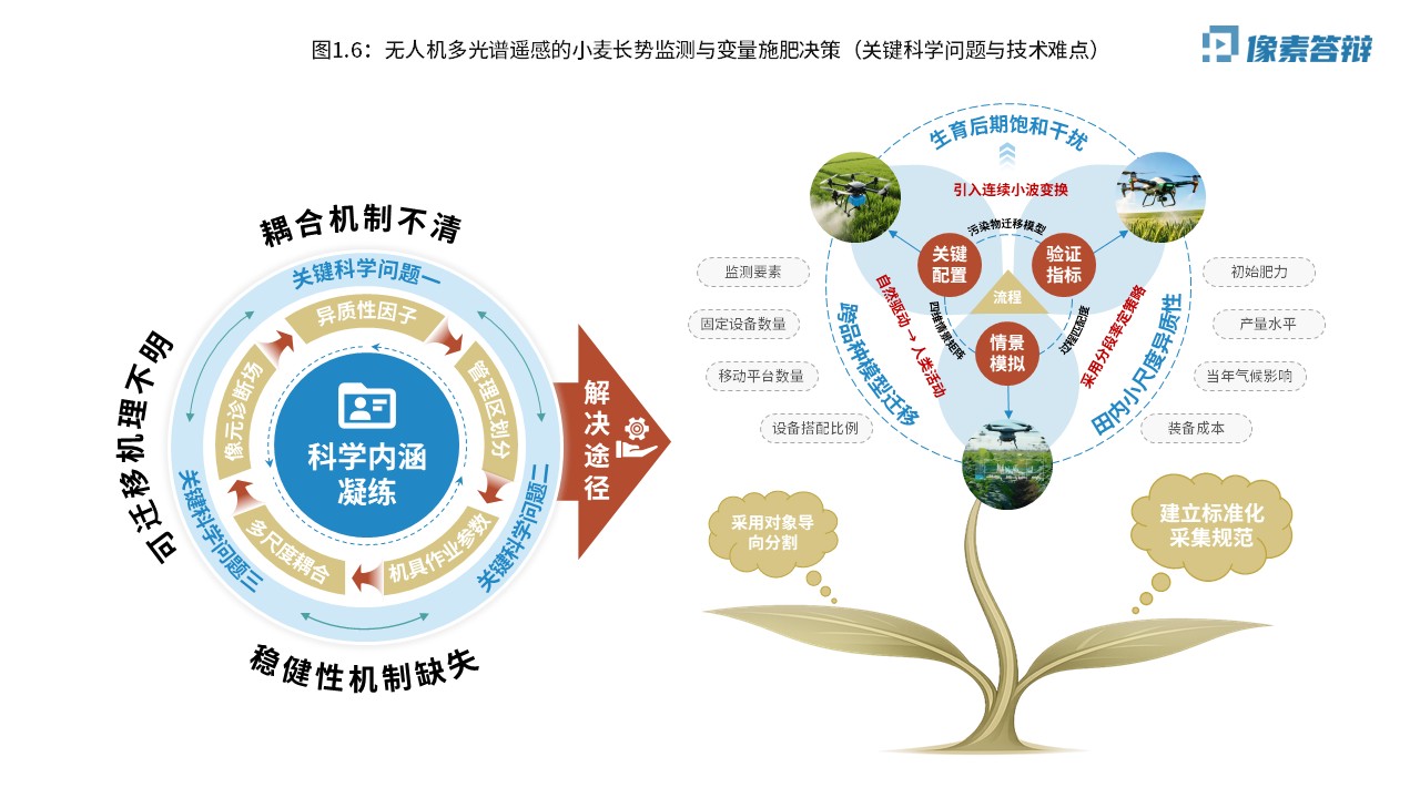 科研架构图（无人机光谱遥感-蓝绿黄）第6页预览图