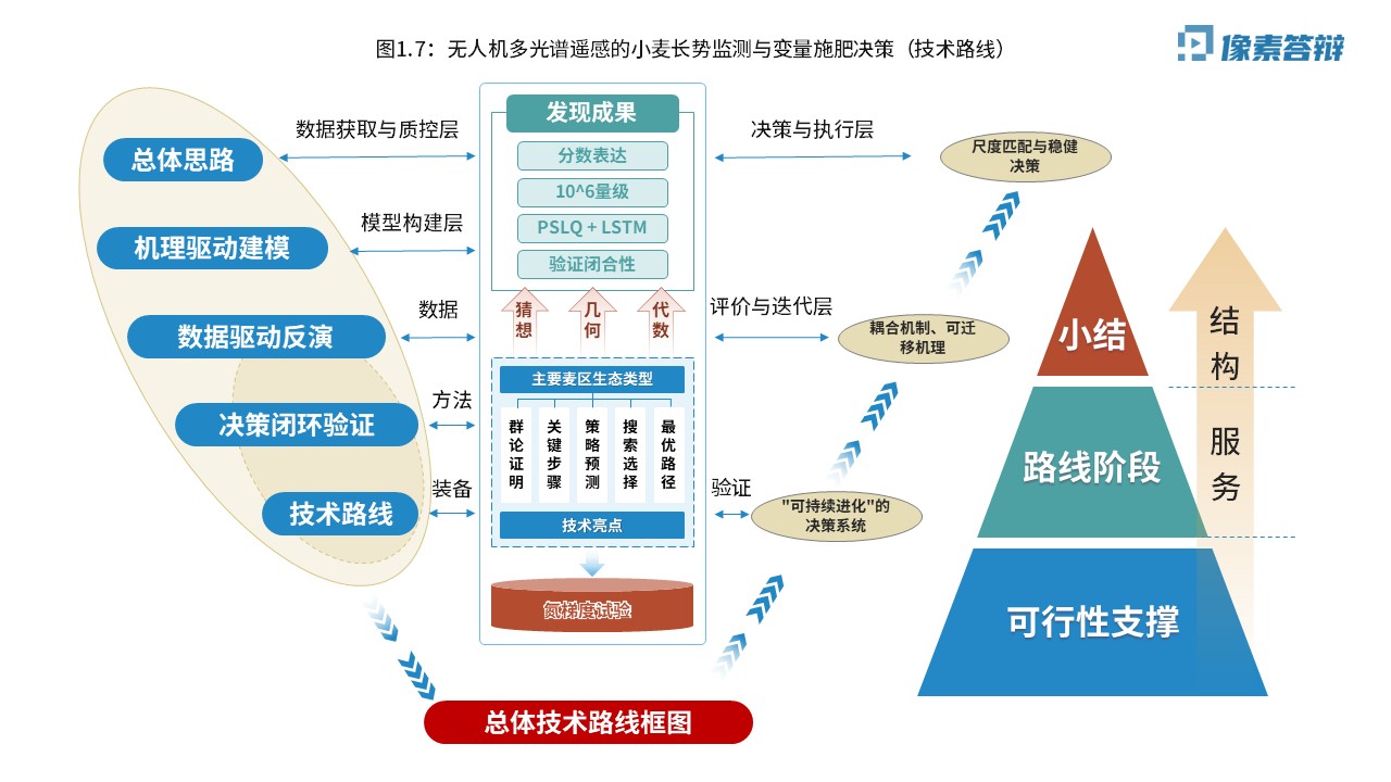科研架构图（无人机光谱遥感-蓝绿黄）第7页预览图