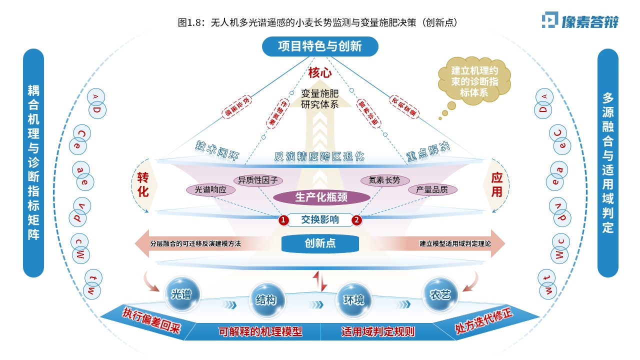 科研架构图（无人机光谱遥感-蓝绿黄）第8页预览图