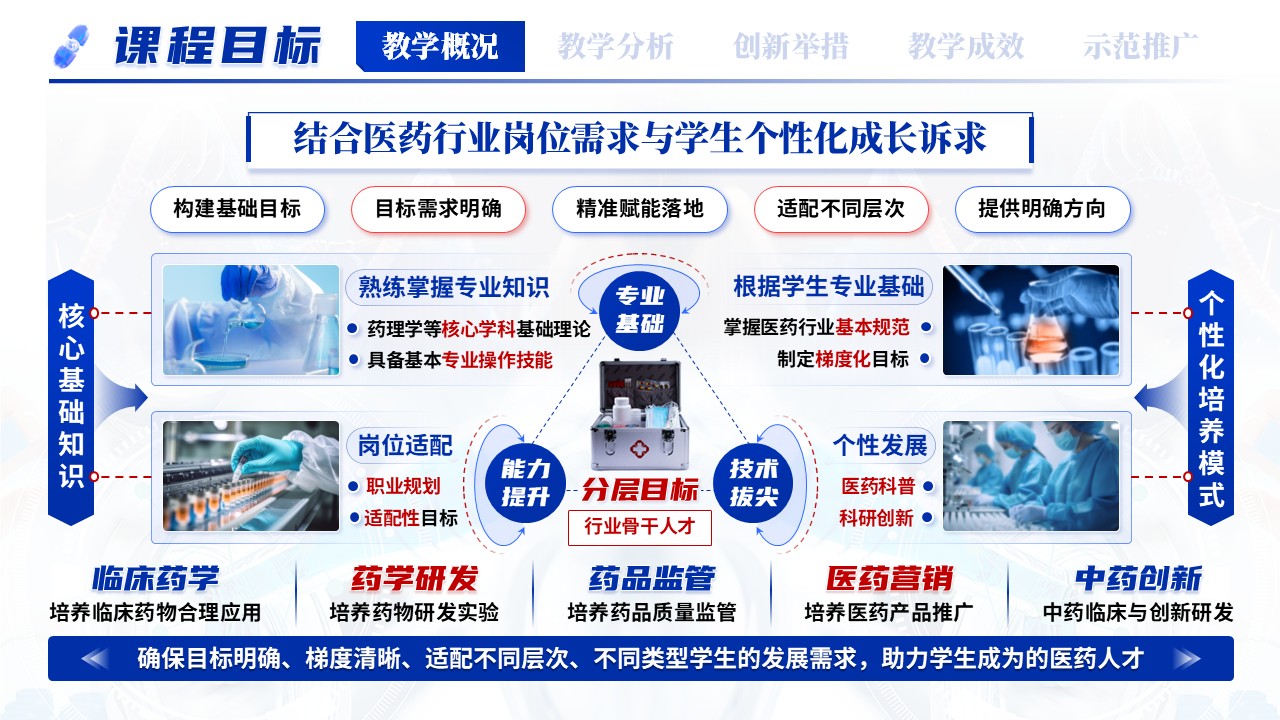 《医药人才个性化培养模式创新》教学创新大赛第4页预览图