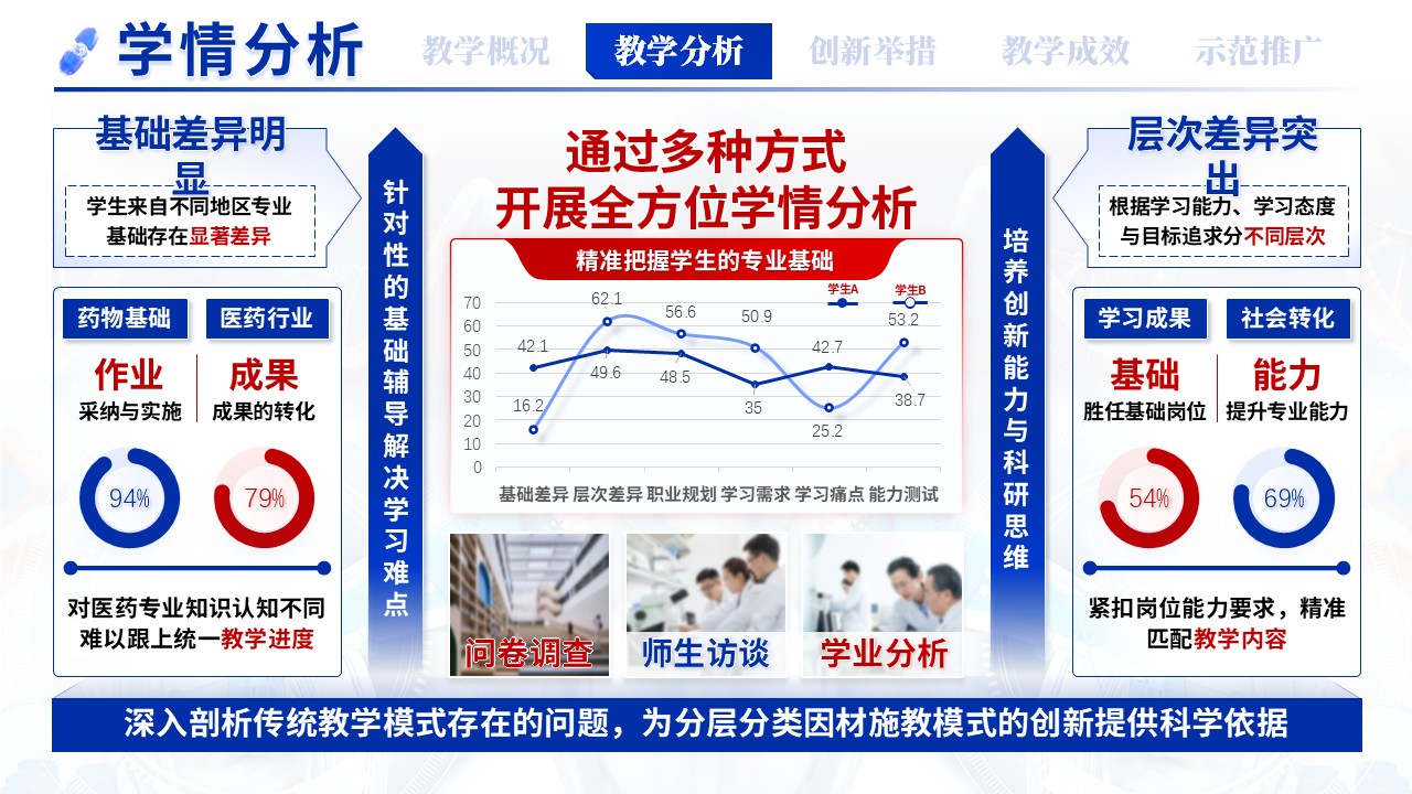 《医药人才个性化培养模式创新》教学创新大赛第5页预览图
