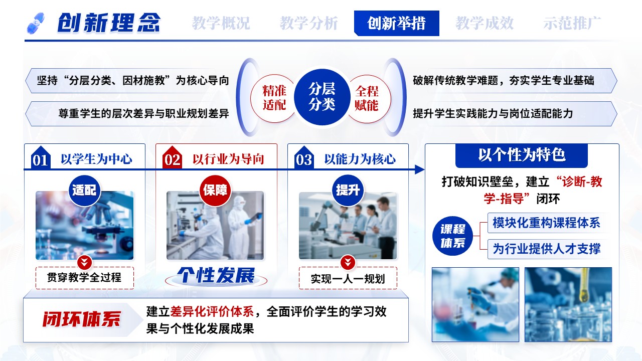 《医药人才个性化培养模式创新》教学创新大赛第7页预览图