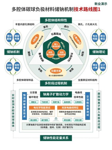 18-1技术路线图(碳球负极材料-绿橙色)