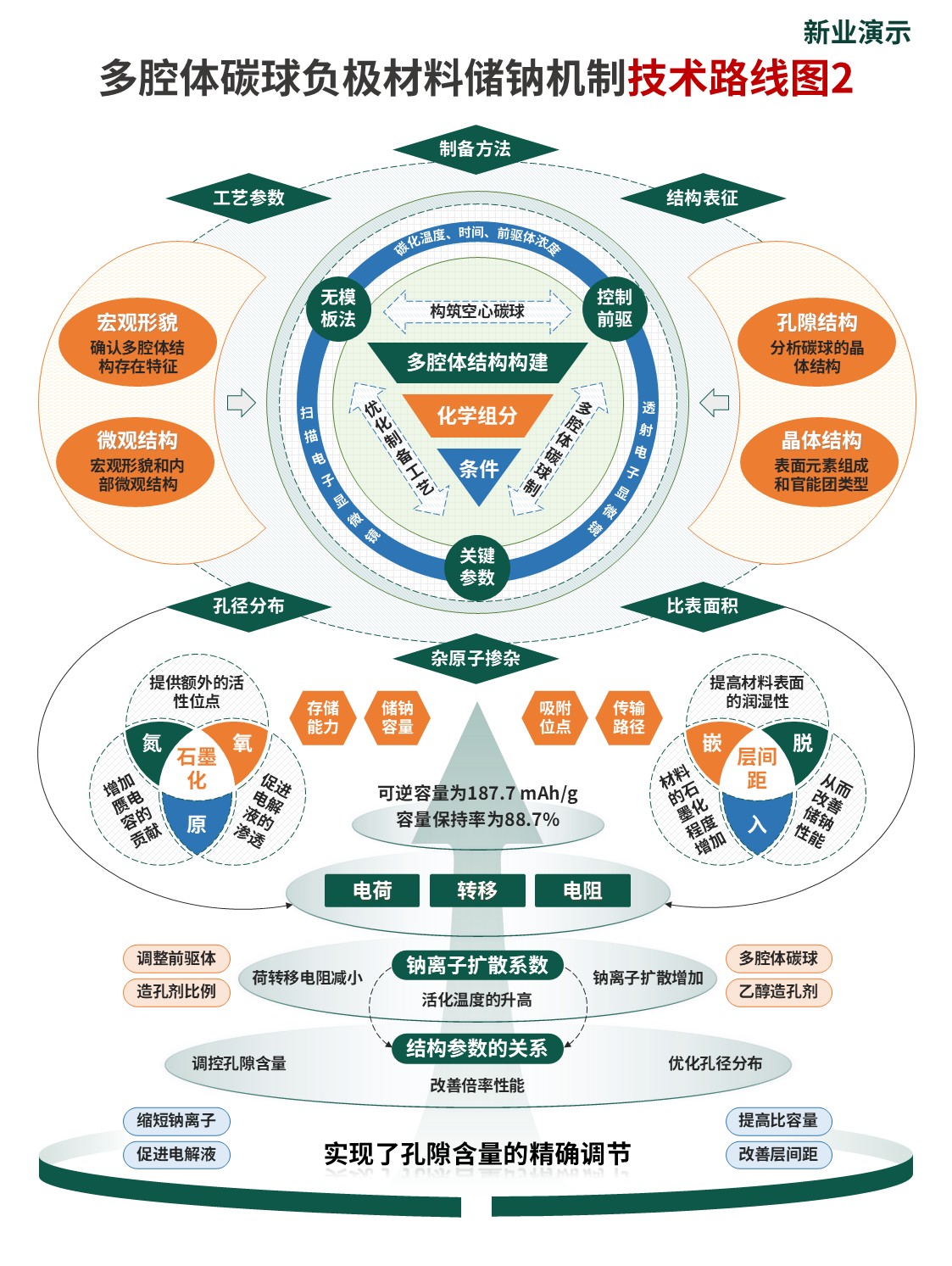 18-1技术路线图（碳球负极材料-绿橙色）第2页预览图