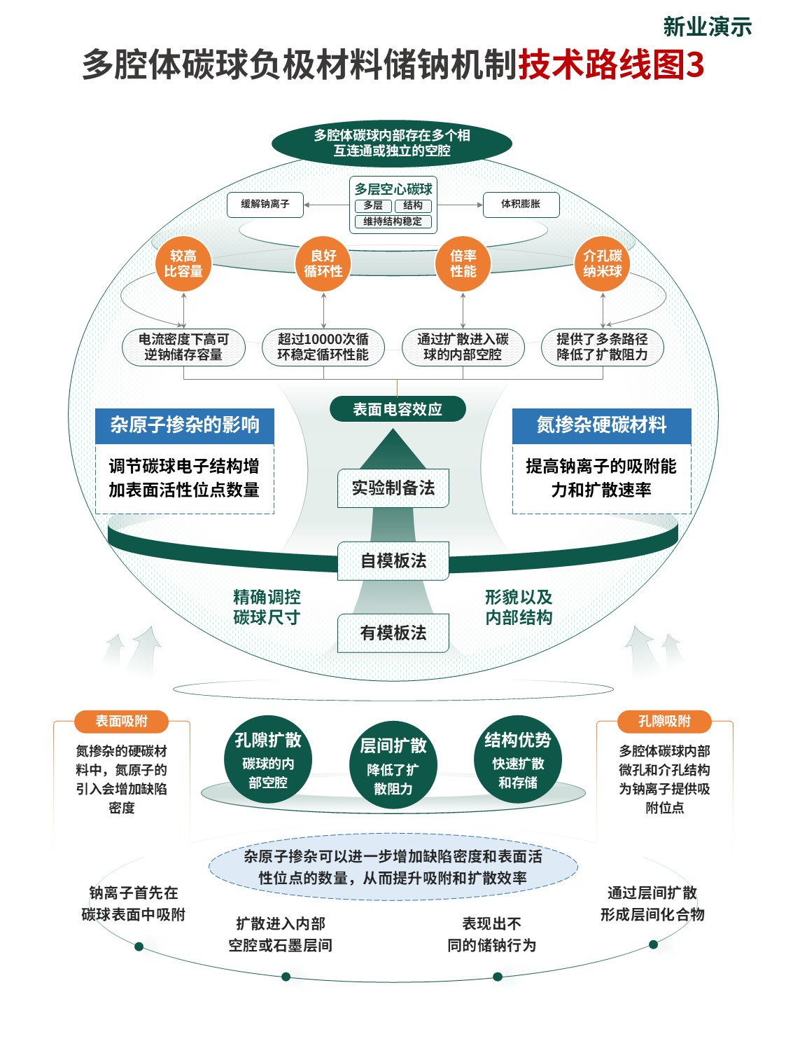 18-1技术路线图（碳球负极材料-绿橙色）第3页预览图