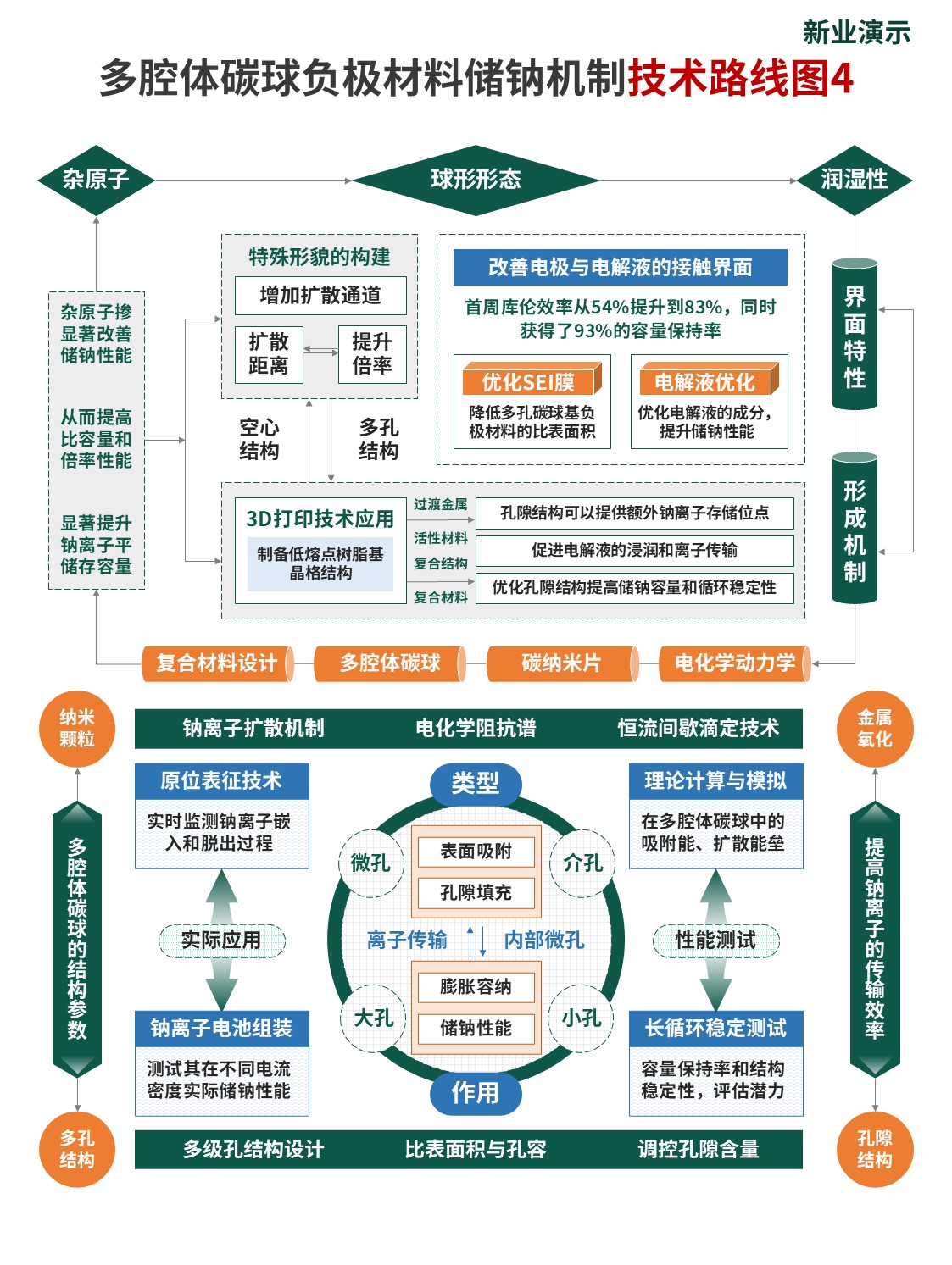 18-1技术路线图（碳球负极材料-绿橙色）第4页预览图
