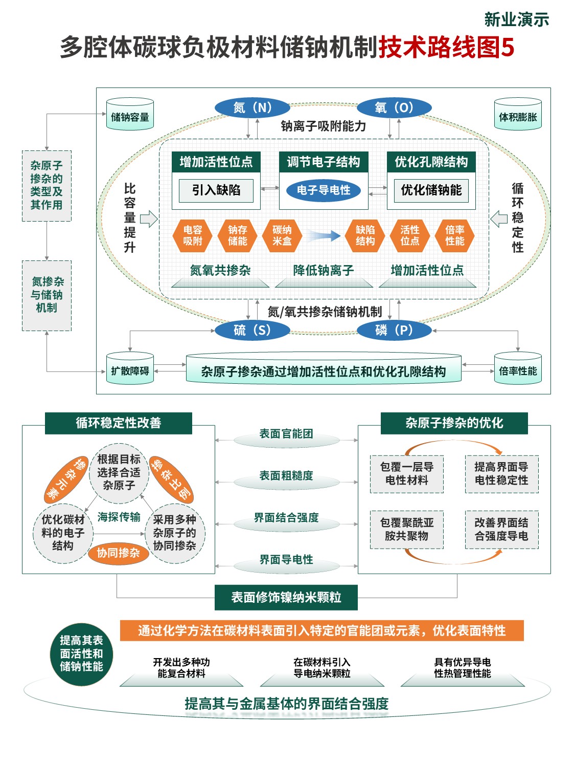18-1技术路线图（碳球负极材料-绿橙色）第5页预览图