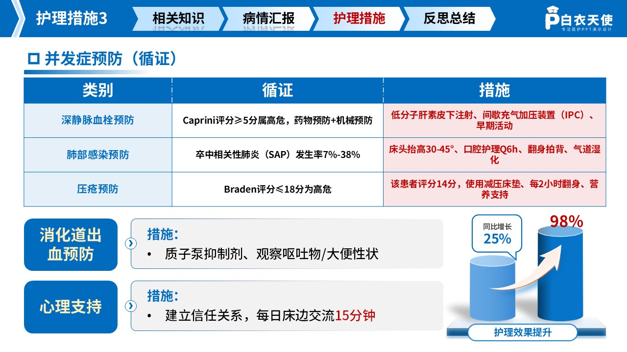 282期-护理查房-一例中风脑梗死急性期患者循证护理查房第11页预览
