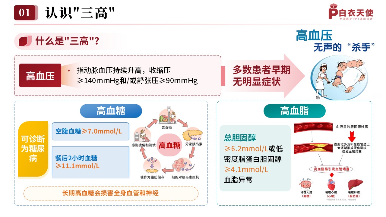 76-三高的预防与护理指南健康宣教第3页预览