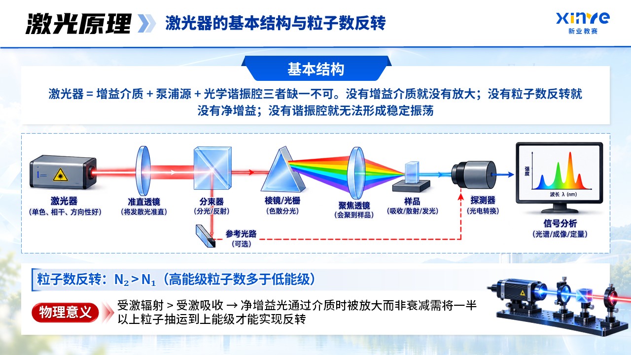 《激光原理》青教赛第5页预览图