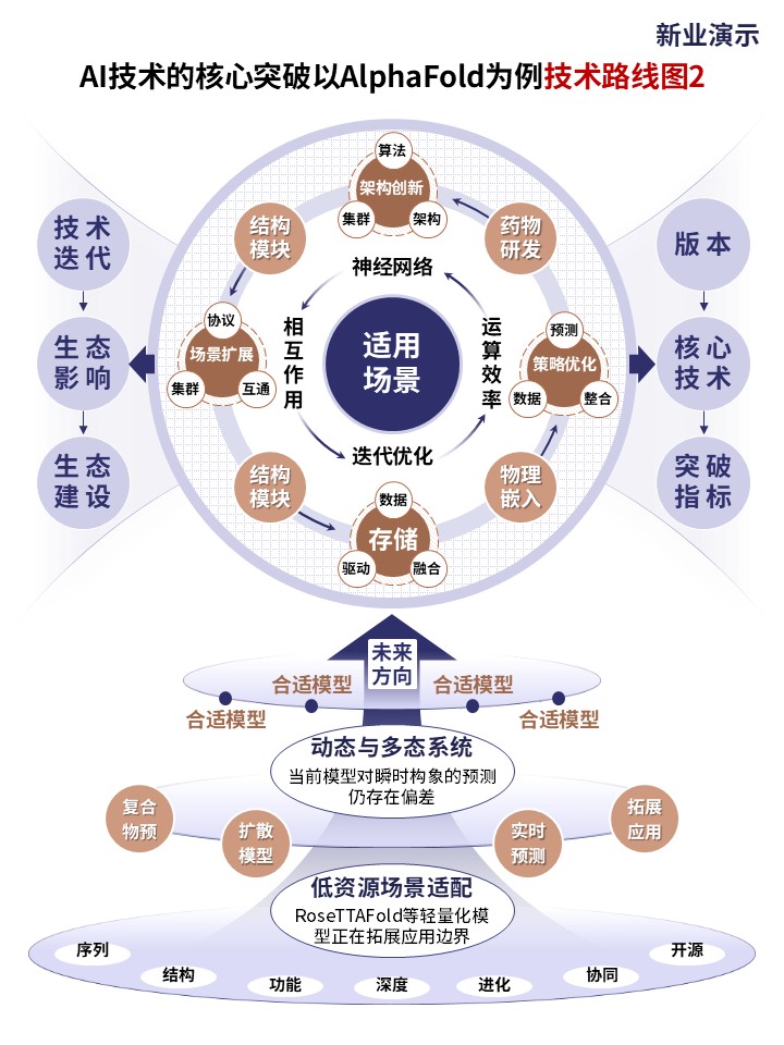 26-1《人工智能预测蛋白质结构》技术路线图第2页预览图