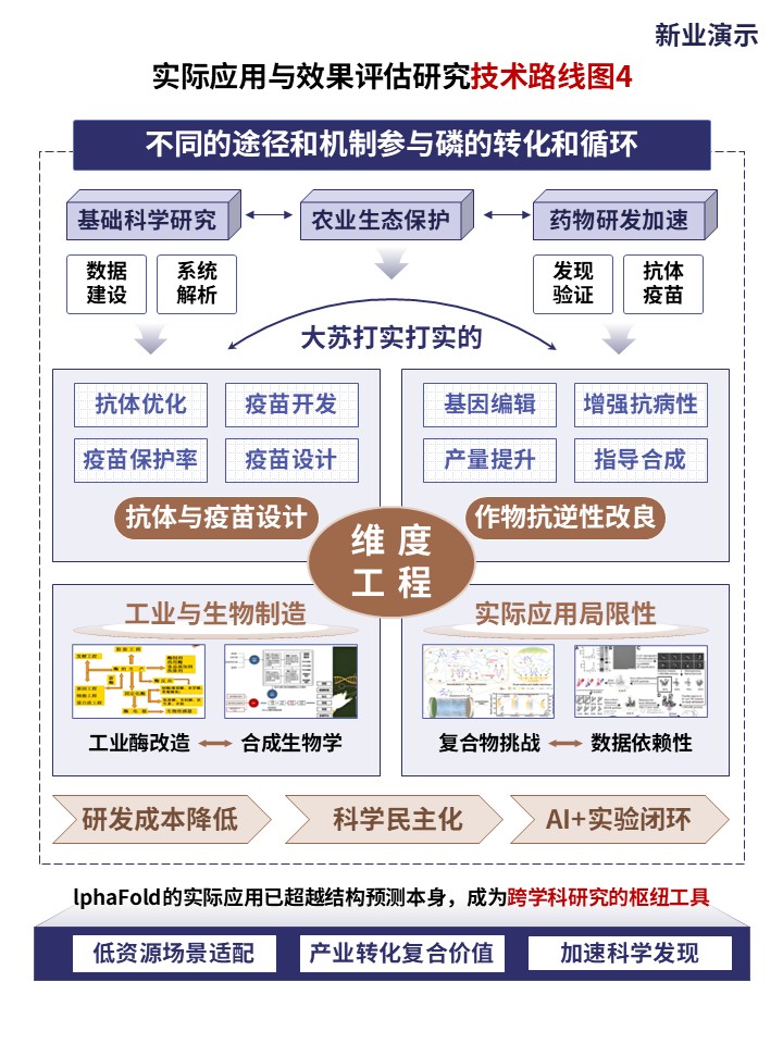 26-1《人工智能预测蛋白质结构》技术路线图第3页预览图