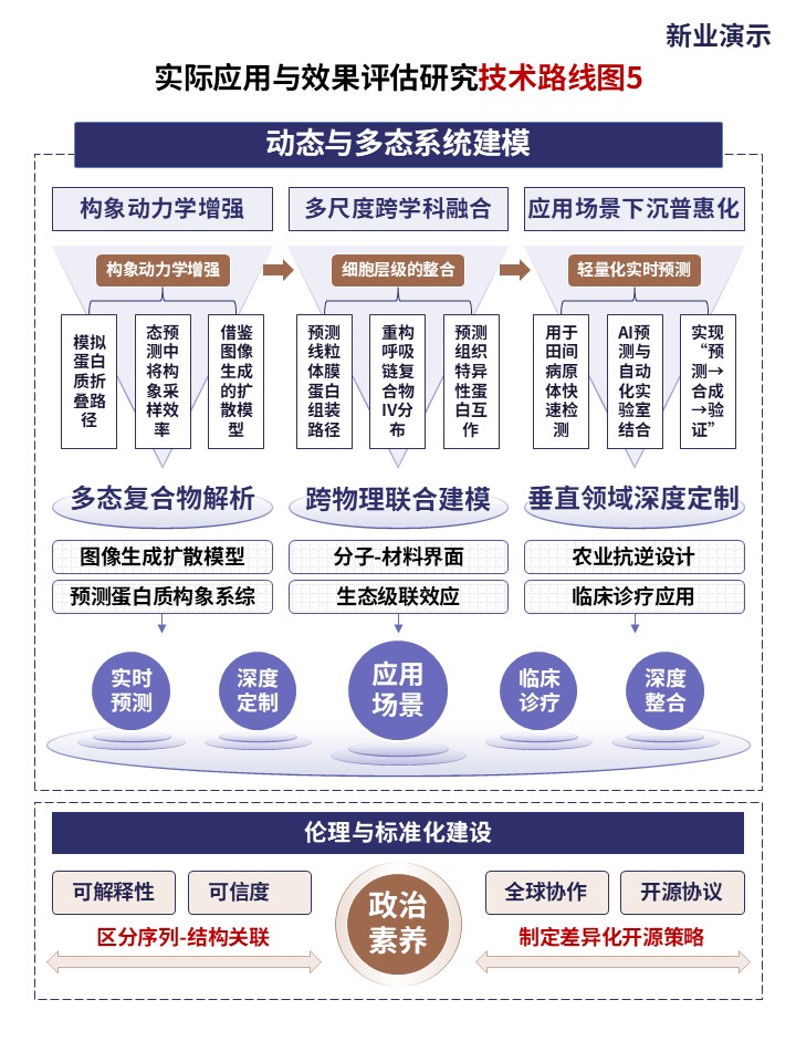 26-1《人工智能预测蛋白质结构》技术路线图第4页预览图