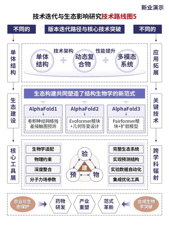 26-1《人工智能预测蛋白质结构》技术路线图第5页预览图