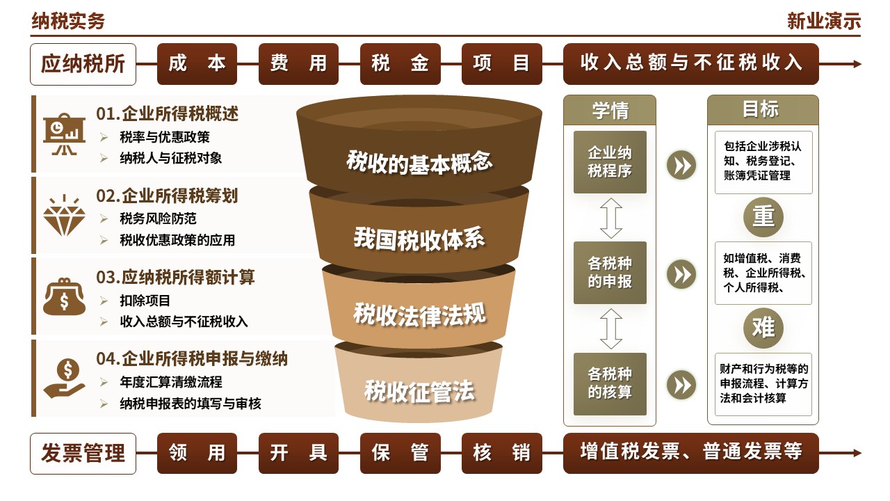 55-1《纳税实务架构图》（棕色）第8页预览图