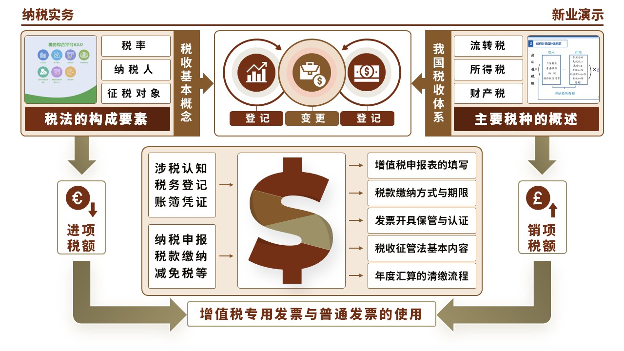 55-1《纳税实务架构图》（棕色）第11页预览图