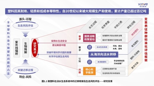 42-2科研架构图(微塑料在淡水生态系统中的迁移规律及生态风险评估-紫粉)
