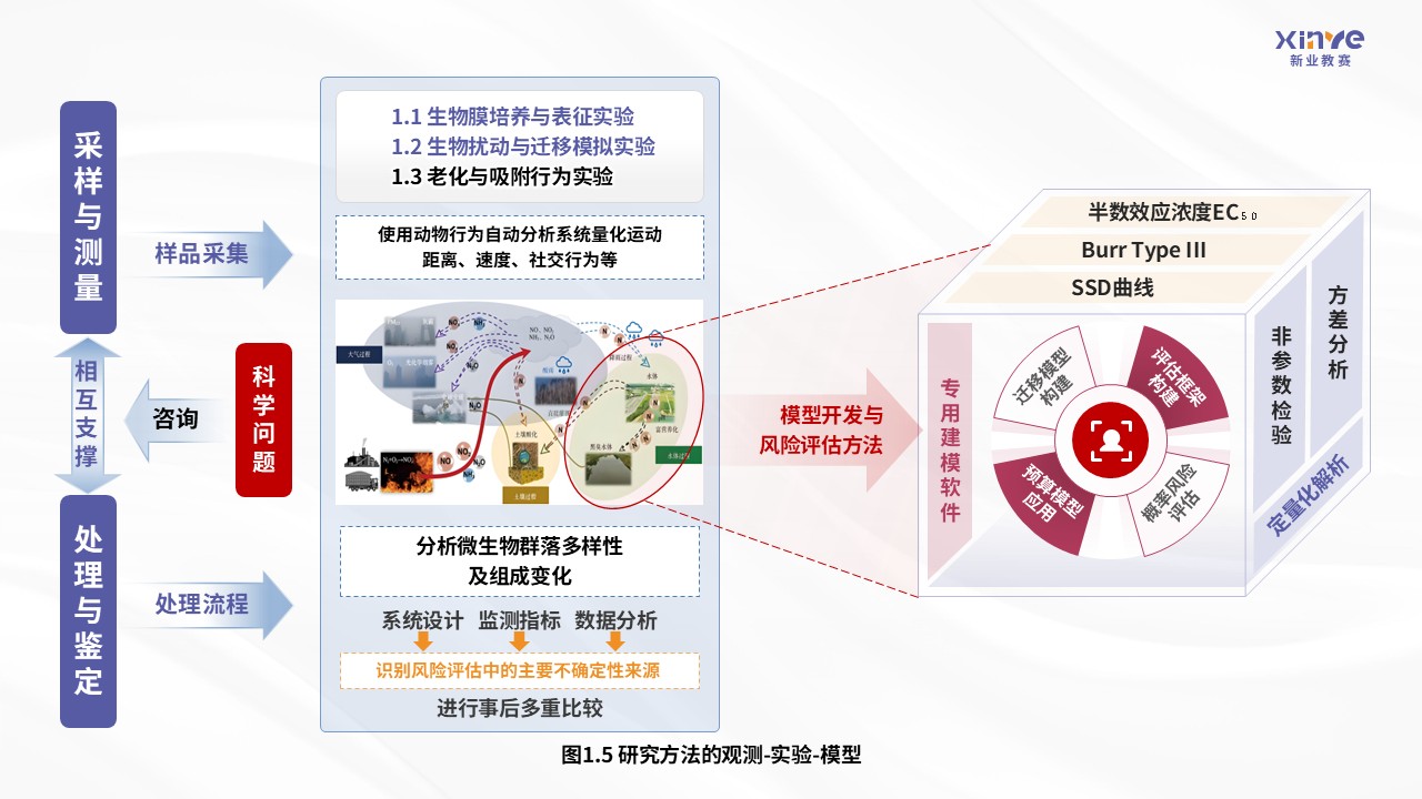 42-2科研架构图（微塑料在淡水生态系统中的迁移规律及生态风险评估-紫粉）第5页预览图