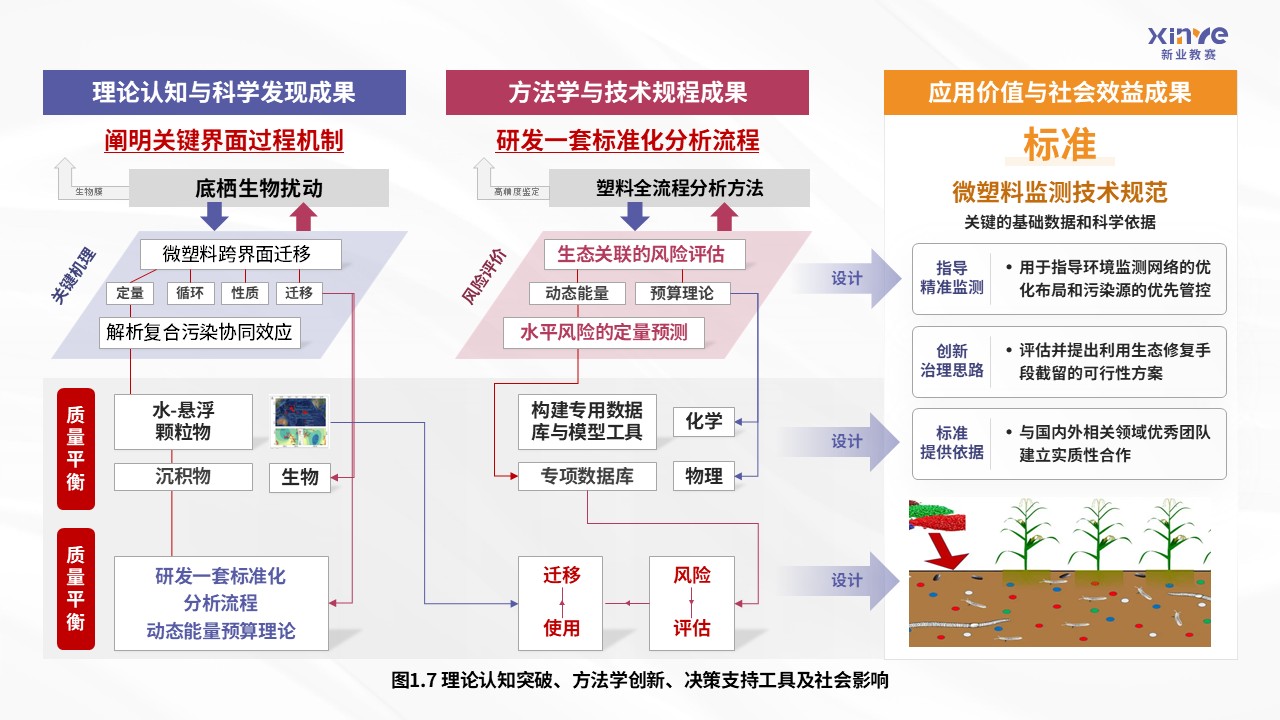 42-2科研架构图（微塑料在淡水生态系统中的迁移规律及生态风险评估-紫粉）第7页预览图