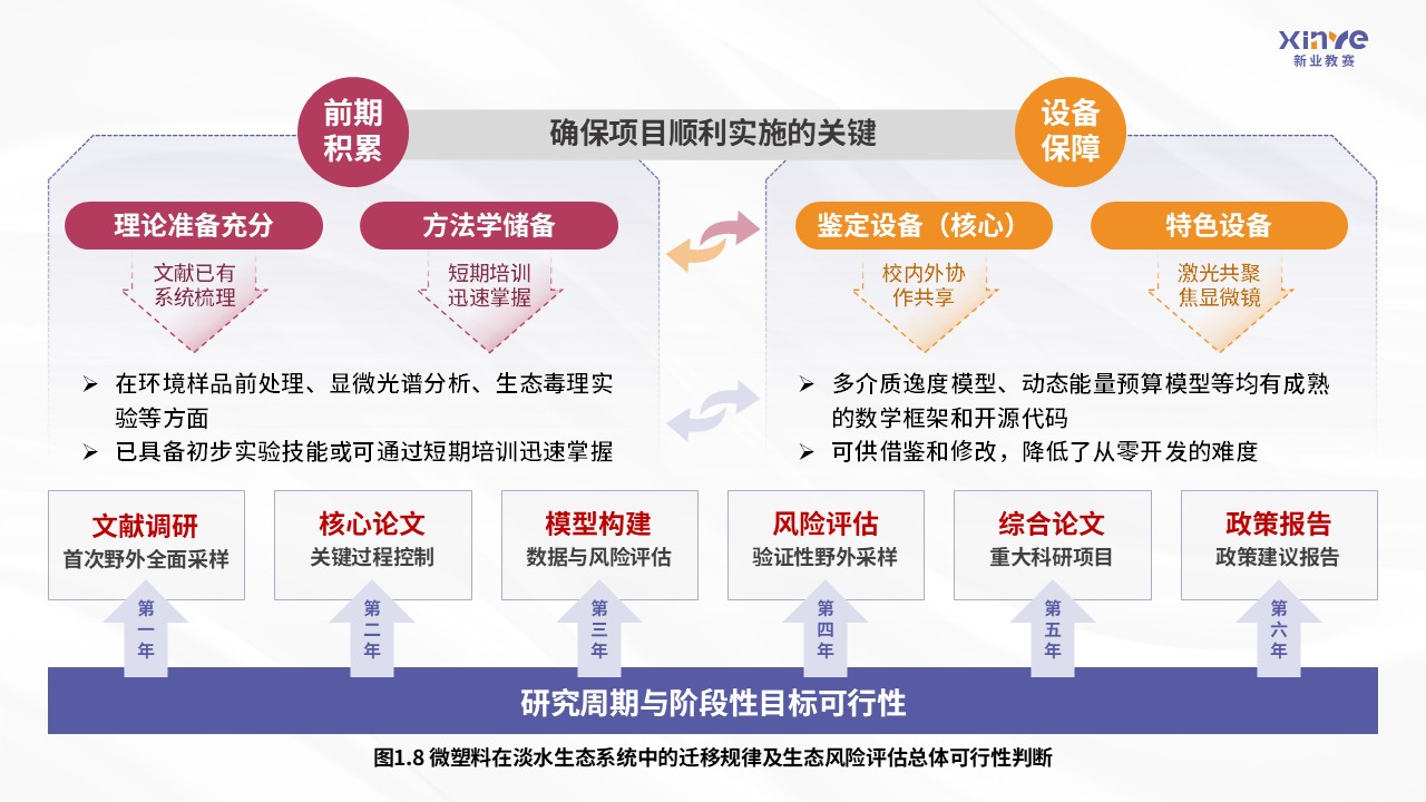 42-2科研架构图（微塑料在淡水生态系统中的迁移规律及生态风险评估-紫粉）第8页预览图