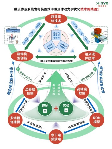 48-2技术路线图(磁流体波浪能-绿红蓝)