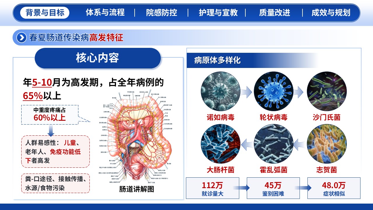 308期-一科一品-春夏肠道传染病急诊规范化防控特色体系第3页预览