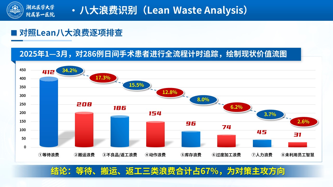 471期-质量改进-基于Lean模式的日间手术患者全流程护理质量改进第6页预览