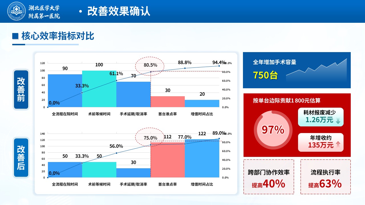 471期-质量改进-基于Lean模式的日间手术患者全流程护理质量改进第14页预览