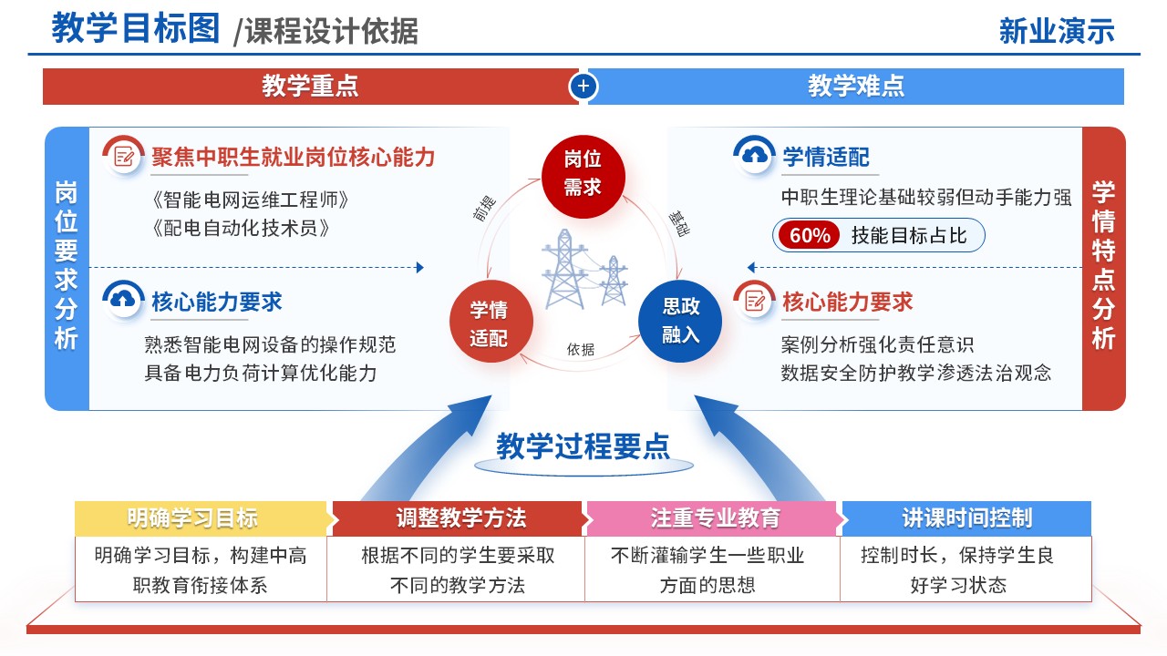 73-1教学目标图(智能电网技术-彩色)第3页预览图