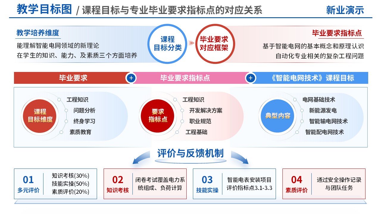 73-1教学目标图(智能电网技术-彩色)第6页预览图