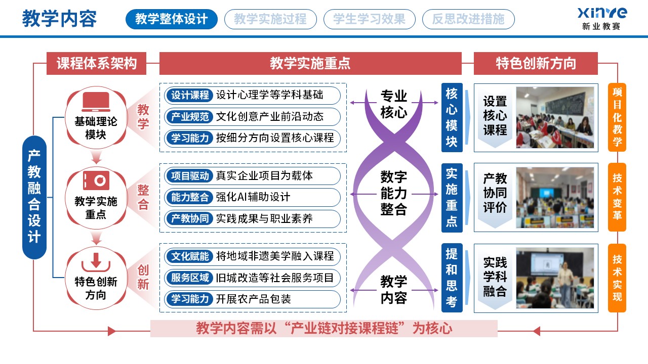 教学实施报告读（艺术设计专业产教融合-蓝红黄）第2页预览图
