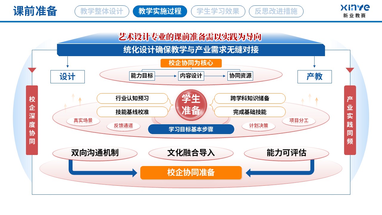 教学实施报告读（艺术设计专业产教融合-蓝红黄）第4页预览图