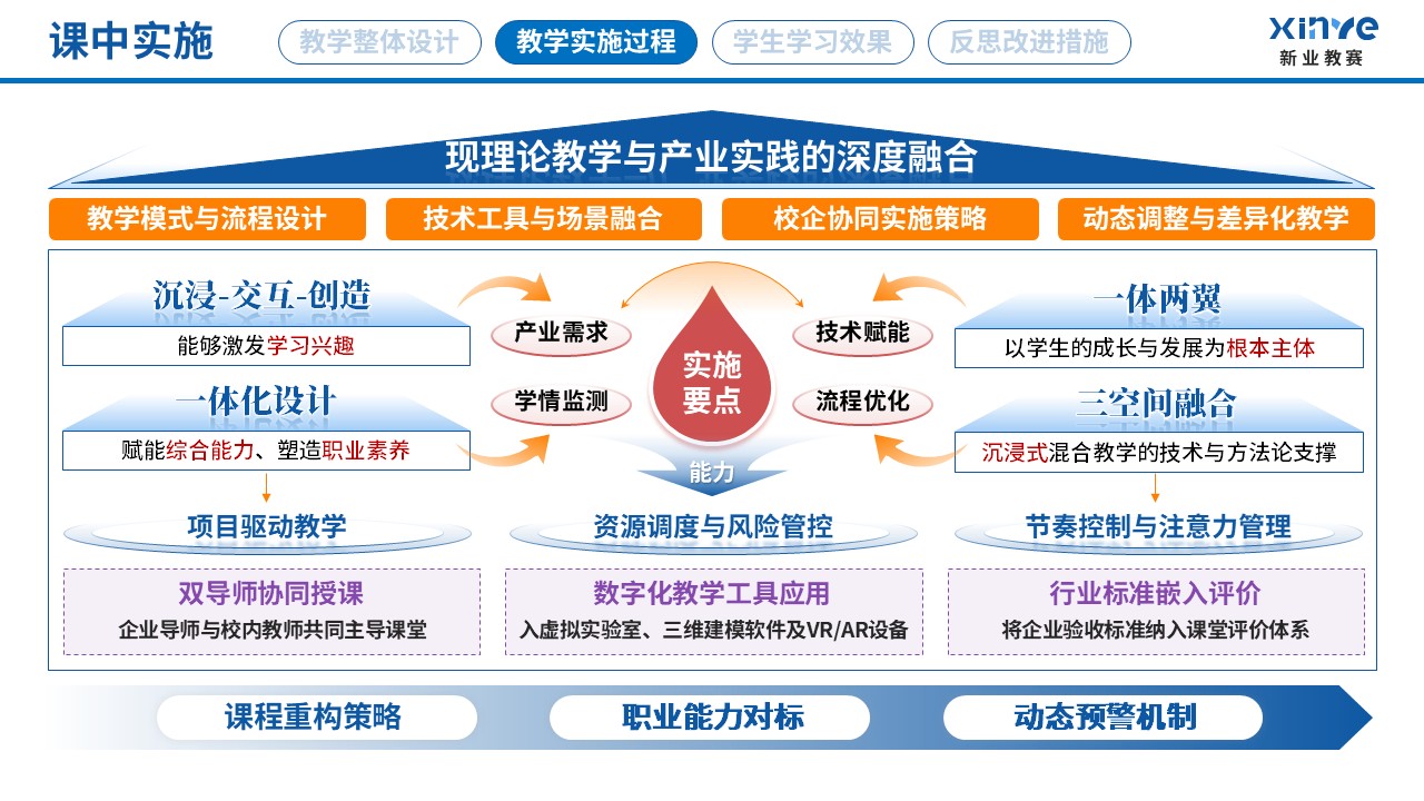 教学实施报告读（艺术设计专业产教融合-蓝红黄）第5页预览图