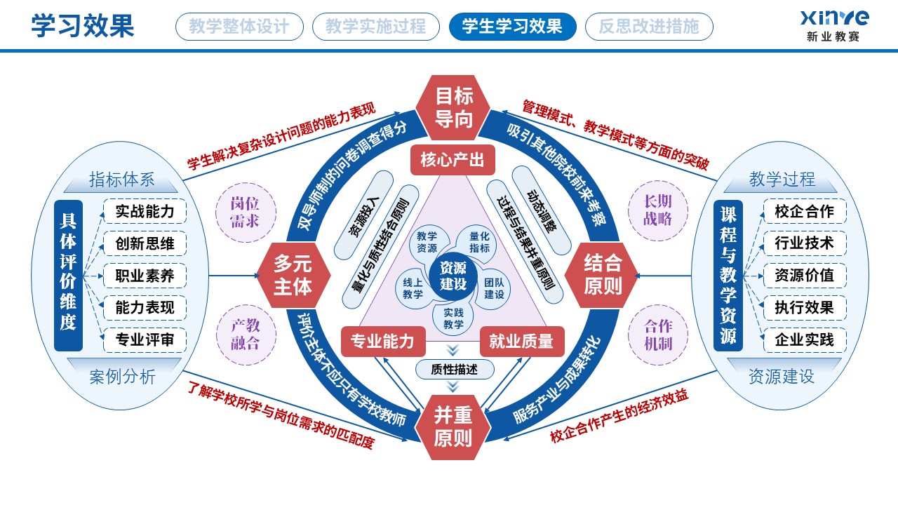 教学实施报告读（艺术设计专业产教融合-蓝红黄）第7页预览图