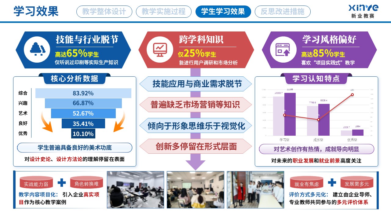 教学实施报告读（艺术设计专业产教融合-蓝红黄）第8页预览图
