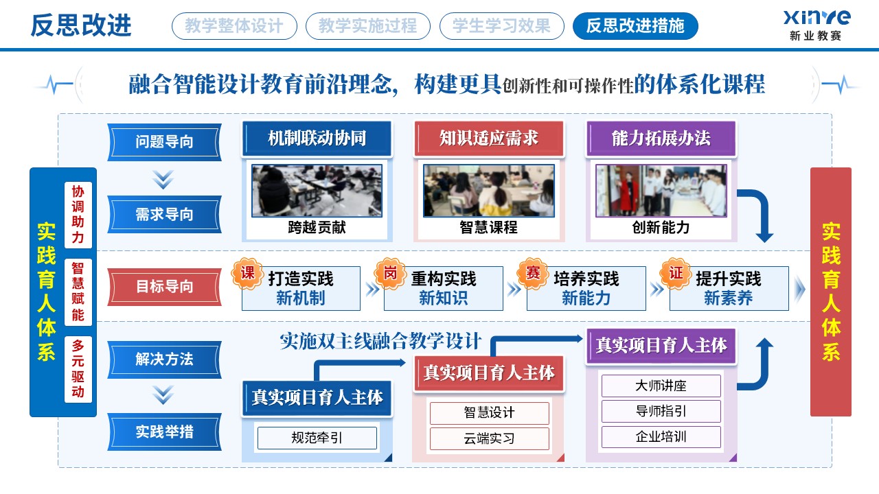 教学实施报告读（艺术设计专业产教融合-蓝红黄）第9页预览图