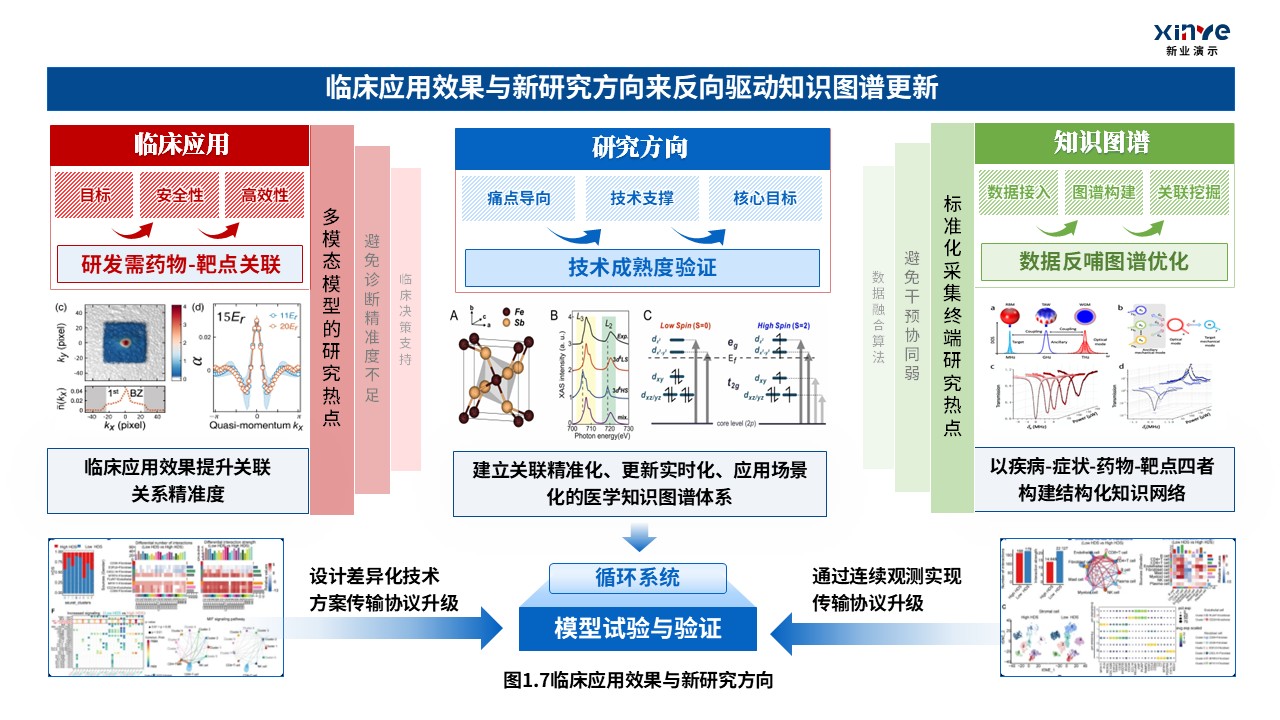 32-1科研架构图（医学知识图谱中的疾病-蓝红绿）第7页预览图