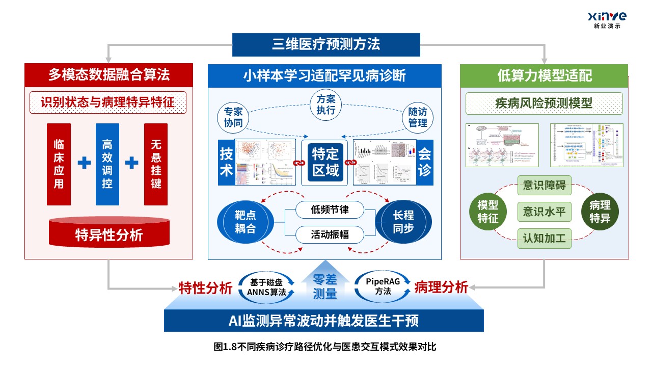 32-1科研架构图（医学知识图谱中的疾病-蓝红绿）第8页预览图